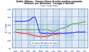 Italia,_Milano_-_Prezzo_Fieno_di_erba_medica_pressato-