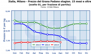 Italia,_Milano_-_Prezzo_del_Grana_Padano_stagion._15_mesi_e_oltre- (1)