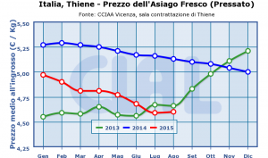 Italia,_Thiene_-_Prezzo_dell'Asiago_Fresco_(Pressato)-