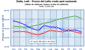 Italia,_Lodi_-_Prezzo_del_Latte_crudo_spot_nazionale-